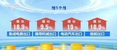 “含新量”“含金量”不竭提高！我国外贸“量