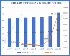 最新市场调研！估计2025年勾当义齿修复材料行业