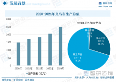 2025年浙江义乌市新质出产力成长研判：加速构成